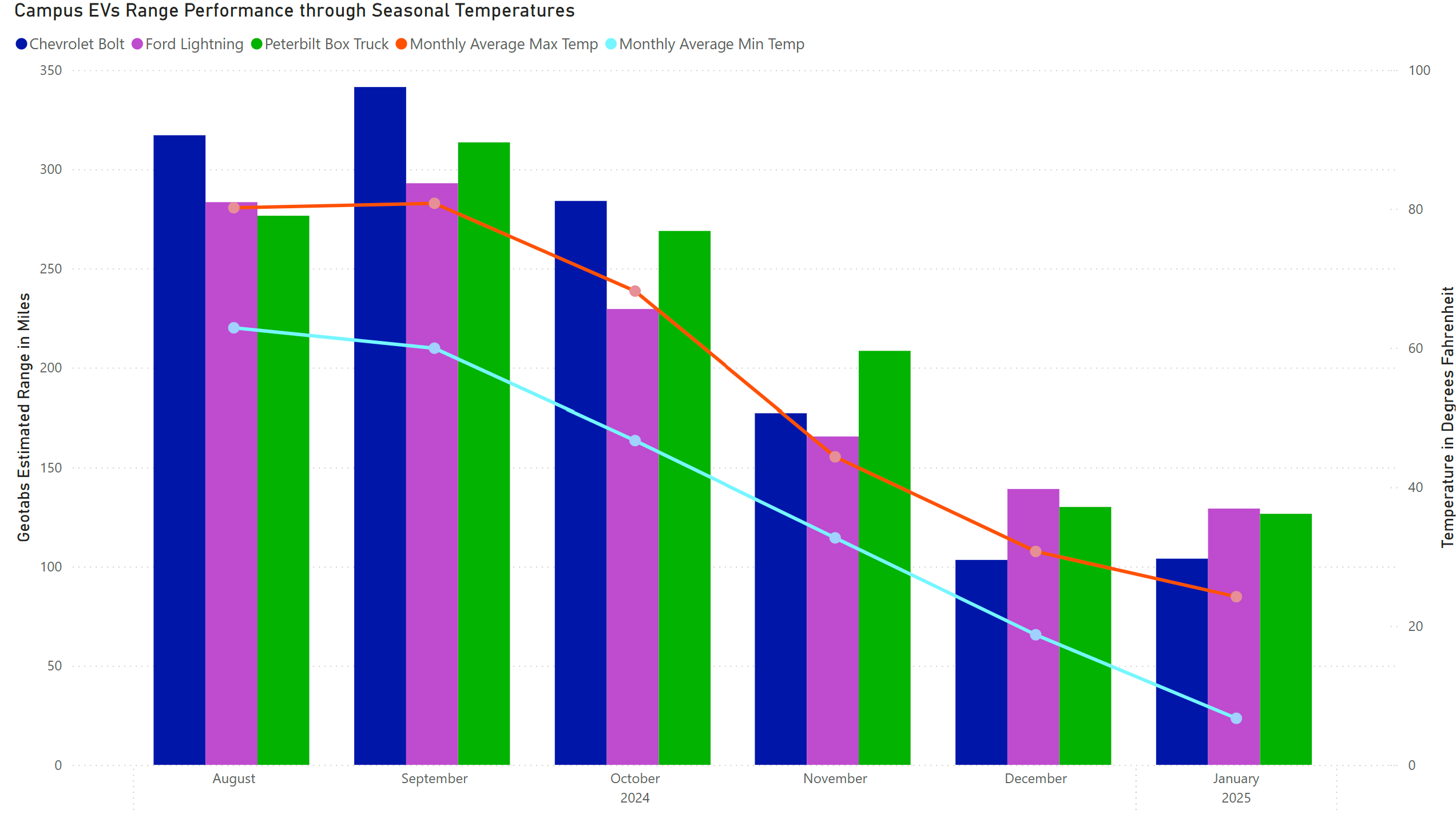 All Measured Vehicle Ranges with Monthly Max and Min Temps